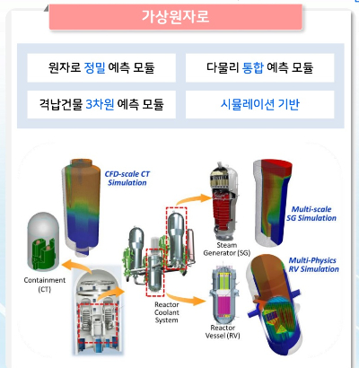 가상원자로 플랫폼의 기능 설명 /자료=SMR 가상원자로 플랫폼 개발사업단