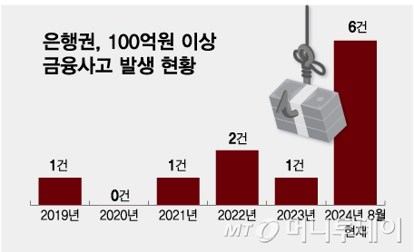 은행권, 100억원 이상 금융사고 발생 현황/그래픽=김다나