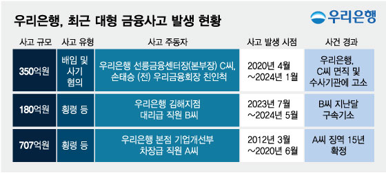 더 이상 대리의 일탈 아냐…전 회장님 '가족 찬스' 역대급 금융사고