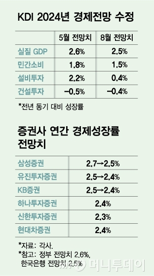 KDI 2024년 경제전망 수정/그래픽=김다나