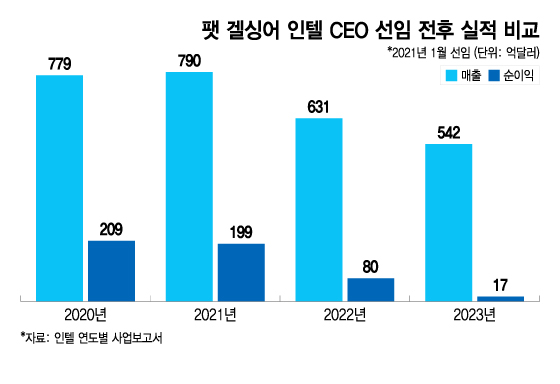 자료: 인텔 사업보고서 취합/그래픽=이지혜 디자인 기자