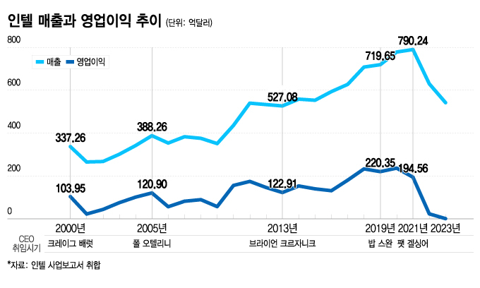 크레이그 배럿 CEO의 취임시기는 1998년이나 통계 기준 시점이 2000년이어서 2000년에 표기함. 2023년 매출은 542억 2800만달러, 영업이익은 9300만달러임./그래픽=이지혜 디자인 기자