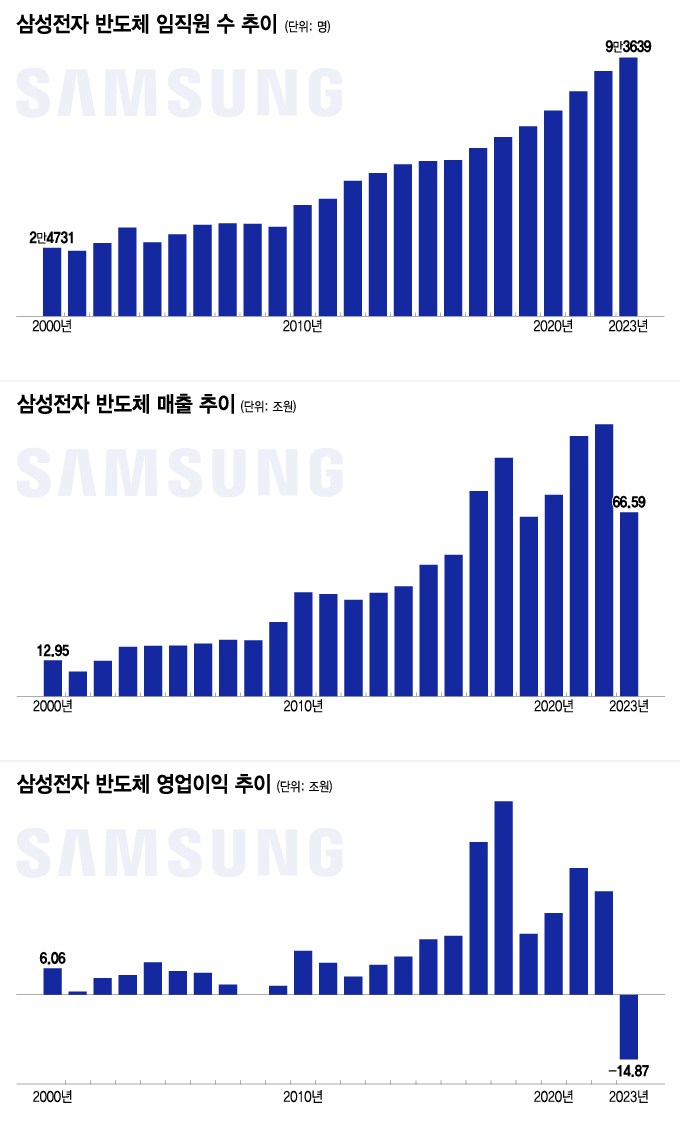 삼성전자는 매출이나 영업이익의 등락에 크게 영향받지 않고, 전세계 직원수는 지속적으로 증가하고 있다./자료=삼성전자 사업보고서 및 연차보고서 취합/그래픽=이지혜 디자인 기자