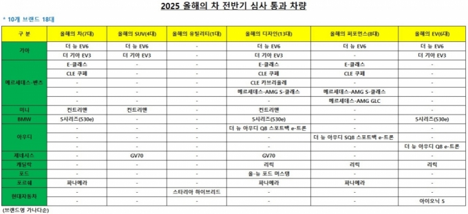 2025 올해의 차 전반기 심사 통과 차량. /사진제공=한국자동차기자협회