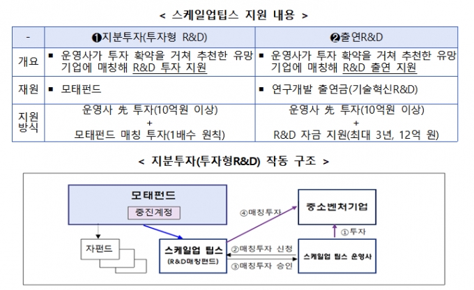 자료=중소벤처기업부