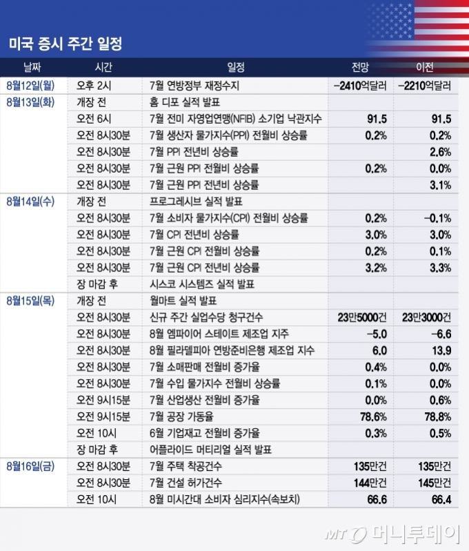 미국 증시 주간 일정/그래픽=윤선정