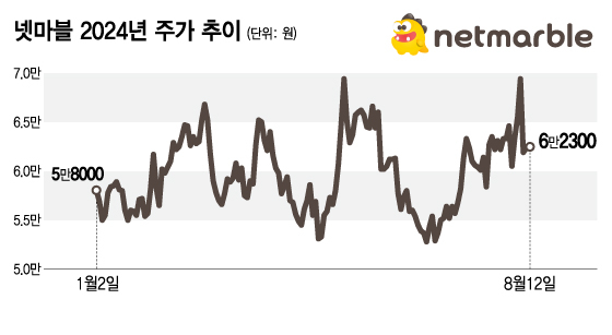 넷마블 2024년 주가 추이. /그래픽=김지영 디자인기자.