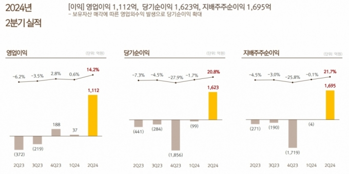 /자료= 넷마블 2Q IR.