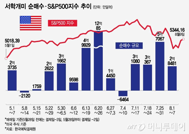 а żS&P500 /׷=