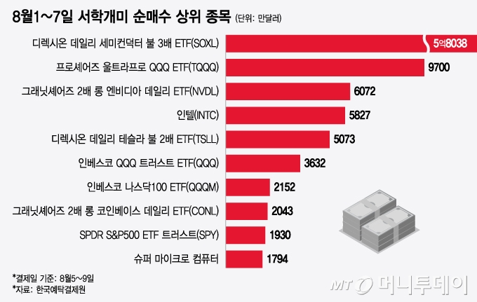 8월1~7일 서학개미 순매수 상위 종목/그래픽=윤선정