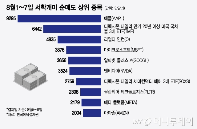 8월1~7일 서학개미 순매도 상위 종목/그래픽=윤선정