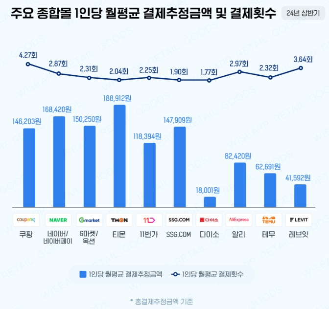 /자료=와이즈앱리테일굿즈