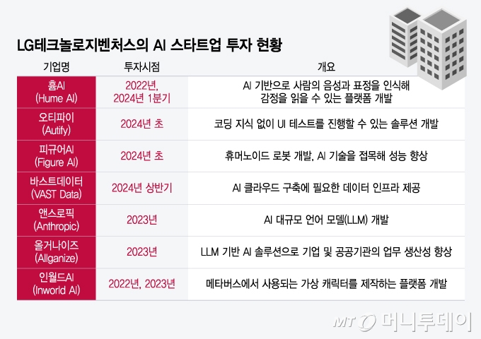 LG테크놀로지벤처스의 AI스타트업 투자 현황/그래픽=윤선정