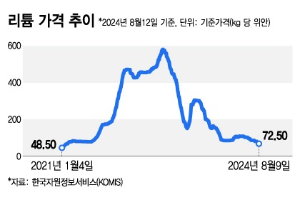 리튬 가격 추이/그래픽=김지영