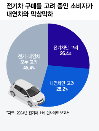 전기차 구매를 고려 중인 소비자가 내연차와 막상막하/그래픽=윤선정