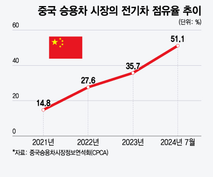 중국 승용차 시장의 전기차 점유율 추이/그래픽=윤선정