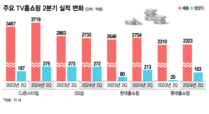 어쩐지 보험보다 옷·화장품 많이 보이더라…홈쇼핑 '이 전략' 통했다