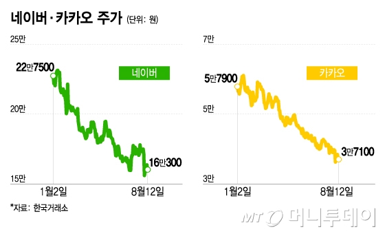 네이버·카카오 주가/그래픽=이지혜