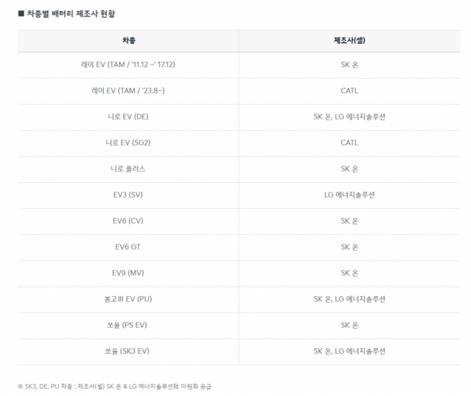 현대차 이어 기아도 배터리 제조사 공개...국산 외에는 CATL만 사용(종합)