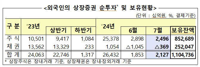 외국인 상장증권 순투자 및 보유현황 /사진=금융감독원