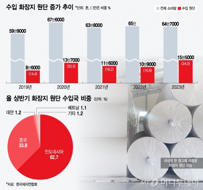 수입 화장지 원단 증가 추이 및 올 상반기 화장지 원단 수입국 비중/그래픽=윤선정