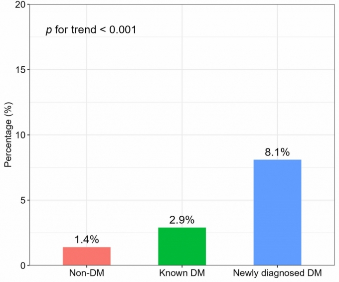 새로 진단된 당뇨군(Newly diagnosed DM)은 기존 당뇨군(Known DM) 및 비당뇨군(Non-DM)보다 입원 기간 내 사망률이 높았다./그림=용인세브란스병원 내분비내과 연구팀