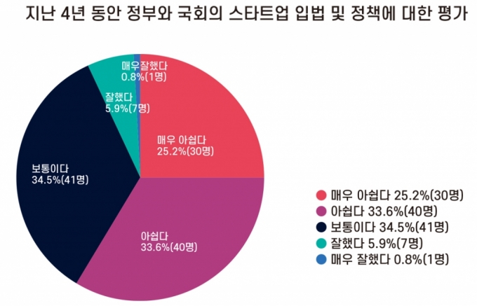 스타트업들이 뽑은 '국회·정부가 추진 않길 바라는 정책' 1위는?