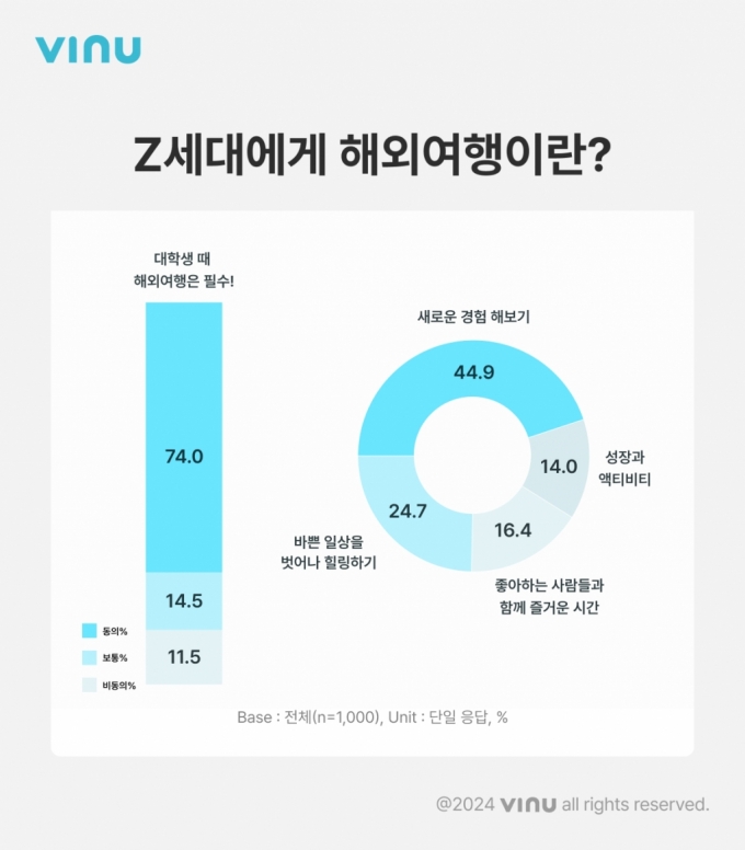 "이 시기에 꼭 해야해"…요즘 대학생의 필수로 자리잡은 이것