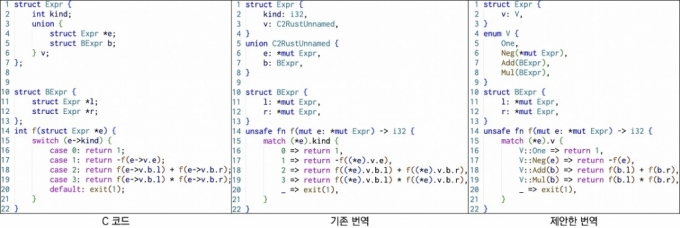 유니언을 사용하는 C 코드의 기존 번역 결과와 제안한 기법을 적용한 번역 결과. 기존 번역 결과는 유니언을 태그드 유니언으로 대체하지 않아 메모리 문제를 방지하지 못했다. 반면, 제안한 기법을 적용한 번역 결과는 유니언을 태그드 유니언으로 대체해 메모리 문제를 방지했다. /사진=KAIST