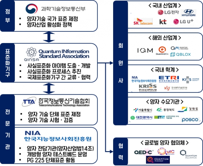 퀸사(QuINSA)의 구성 체계 /사진=과학기술정보통신부