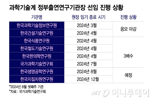 과학기술계 정부출연연구기관장 선임 진행 상황/그래픽=이지혜