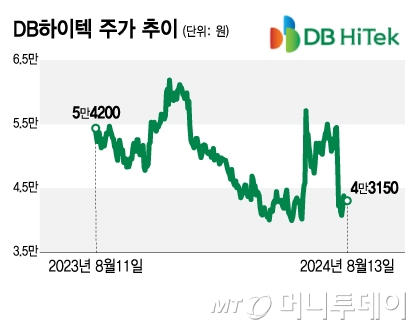 DB하이텍 주가 추이/그래픽=김지영