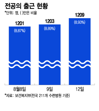 전공의 떠나자마자 퍼지는 코로나…"유행 규모 클 것" 의사들 경고