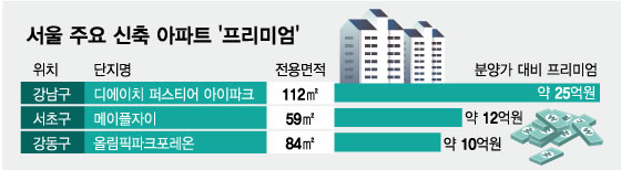 10억 로또? 4년새 25억 올랐다…"분양권 잡자" 10억 웃돈도 우스운 동네