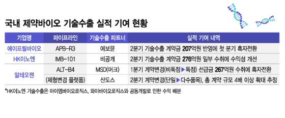 '실적 효자' 바이오 기술수출…첫 흑자부터 수익성 개선까지 알짜 노릇