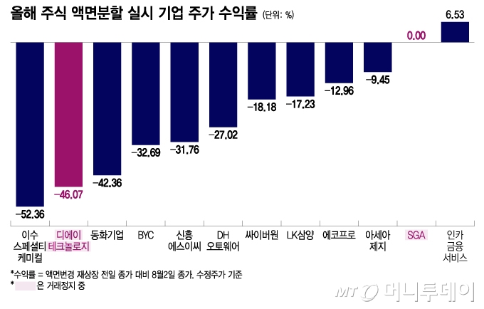 올해 주식 액면분할 실시 기업 주가 수익률/그래픽=이지혜