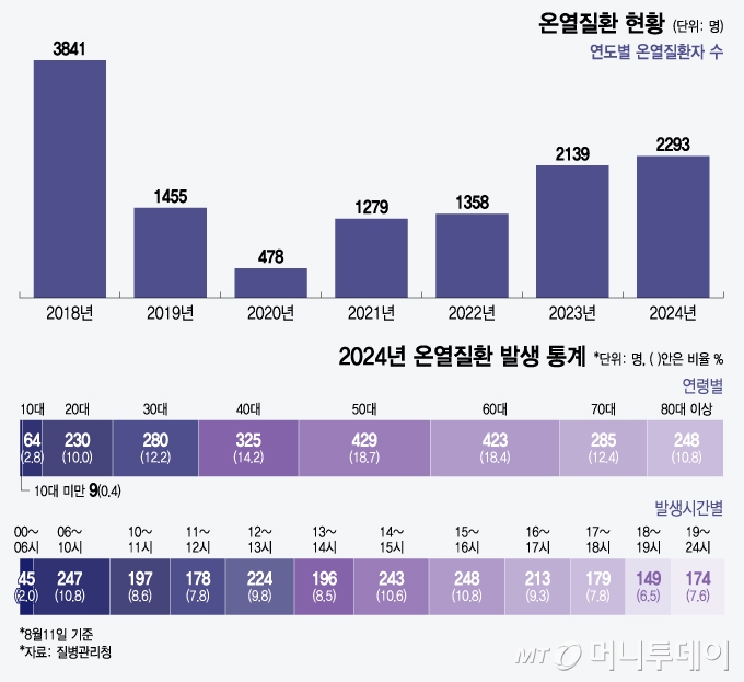 온열질환 현황/그래픽=윤선정