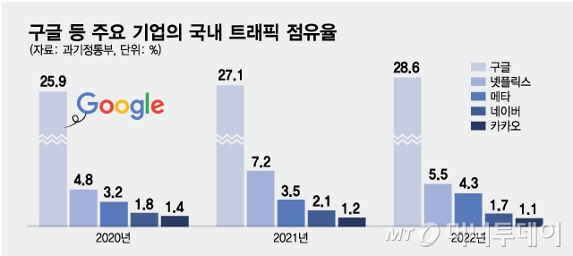 구글 등 주요 기업의 국내 트래픽 점유율/그래픽=최헌정