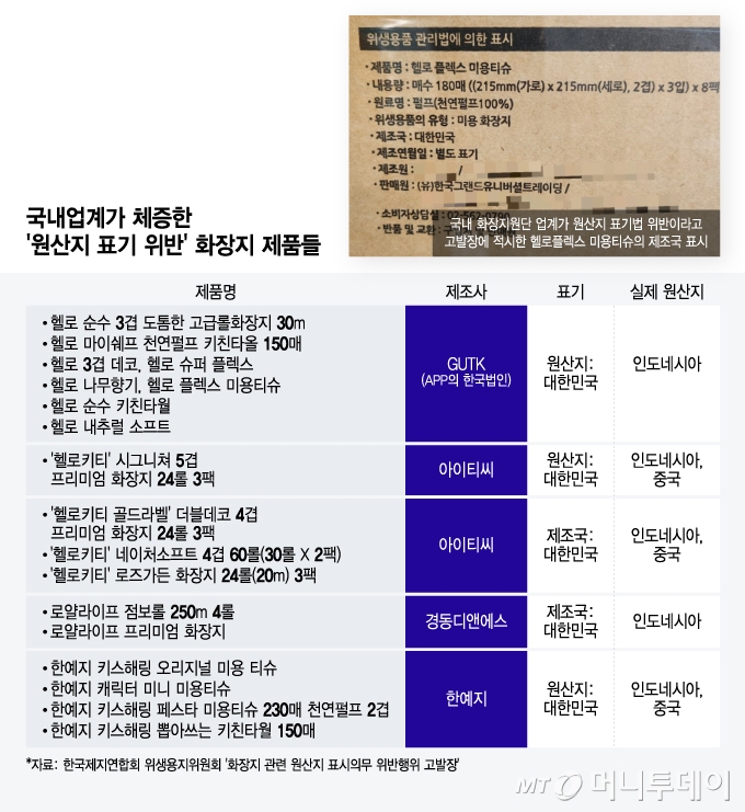 국내업계가 체증한 '원산지 표기 위반' 화장지 제품들/그래픽=윤선정