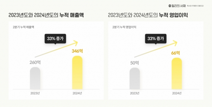 /사진=밀리의서재