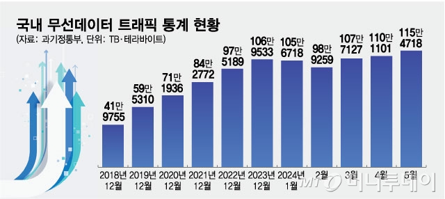 국내 무선데이터 트래픽 통계 현황/그래픽=최헌정