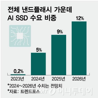 전체 낸드플래시 가운데 AI SSD 수요 비중/그래픽=임종철