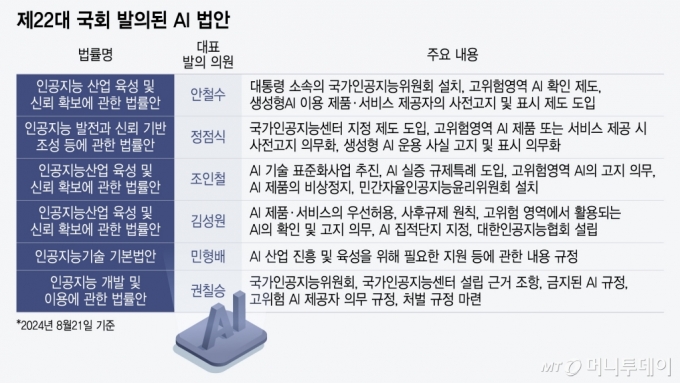 제22대 국회 발의된 AI 법안/그래픽=윤선정