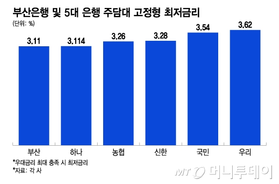 부산은행 및 5대 은행 주담대 고정형 최저금리/그래픽=이지혜