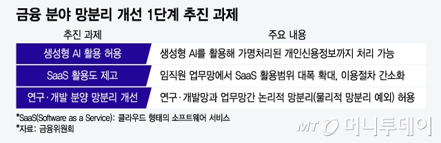 금융분야 망분리 개선 1단계 추진과제/그래픽=윤선정