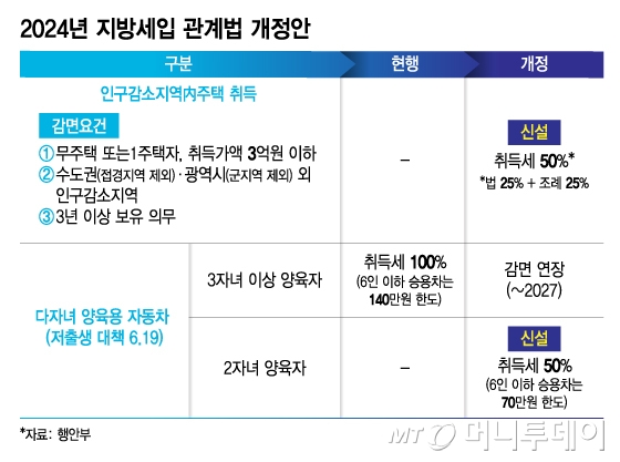 2024년 지방세입 관계법 개정안/그래픽=김지영