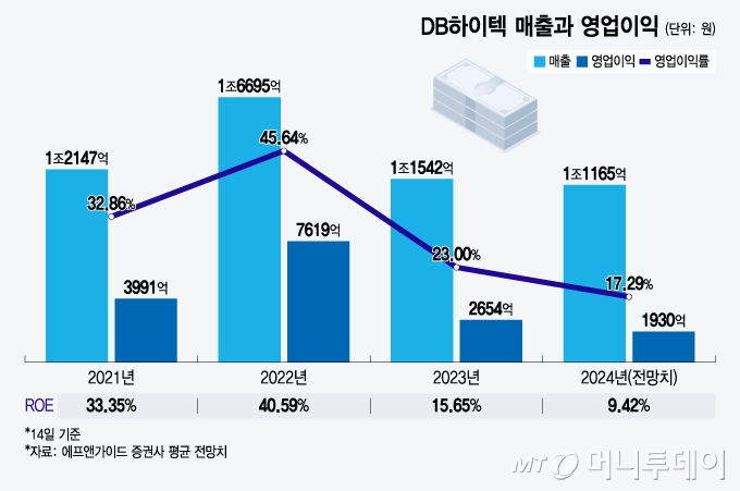 DB하이텍 매출과 영업이익/그래픽=윤선정