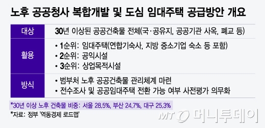 노후 공공청사 복합개발 및 도심 임대주택 공급방안 개요/그래픽=윤선정