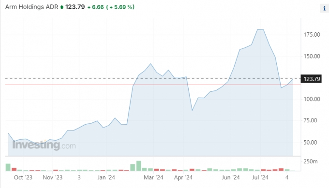 14일(현지시간) 기준 최근 1년 간 미국 뉴욕증시 Arm ADR 주가 추이 /사진=인베스팅닷컴