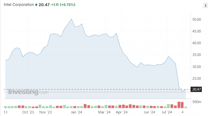 14일(현지시간) 기준 최근 1년 간 미국 뉴욕증시에서의 인텔 주가 추이 /사진=인베스팅닷컴